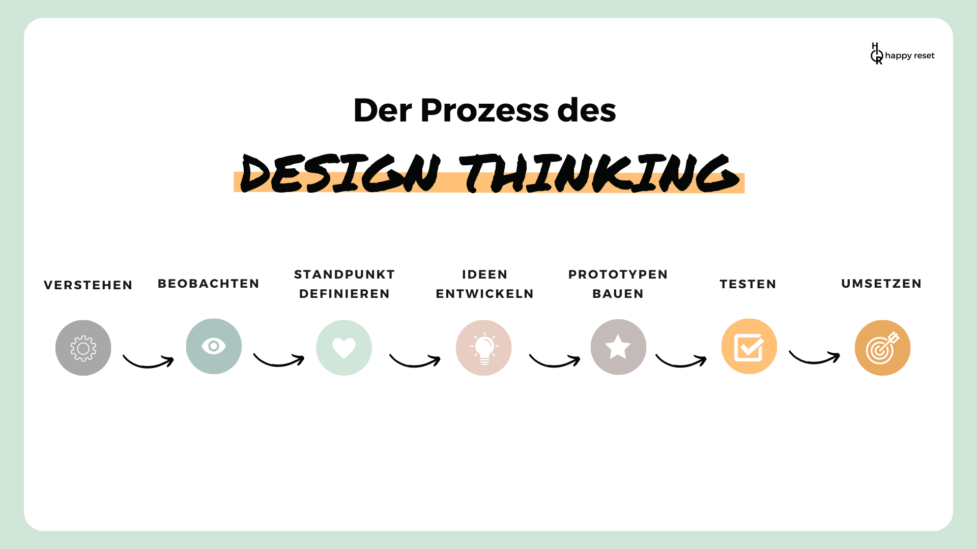 Design Thinking Prozess - happy-reset